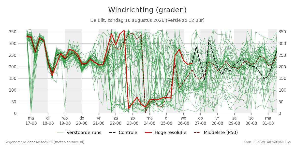 Windrichting De Bilt