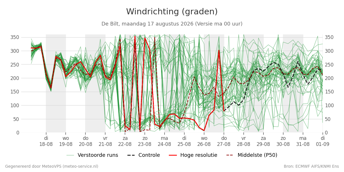 Windrichting De Bilt
