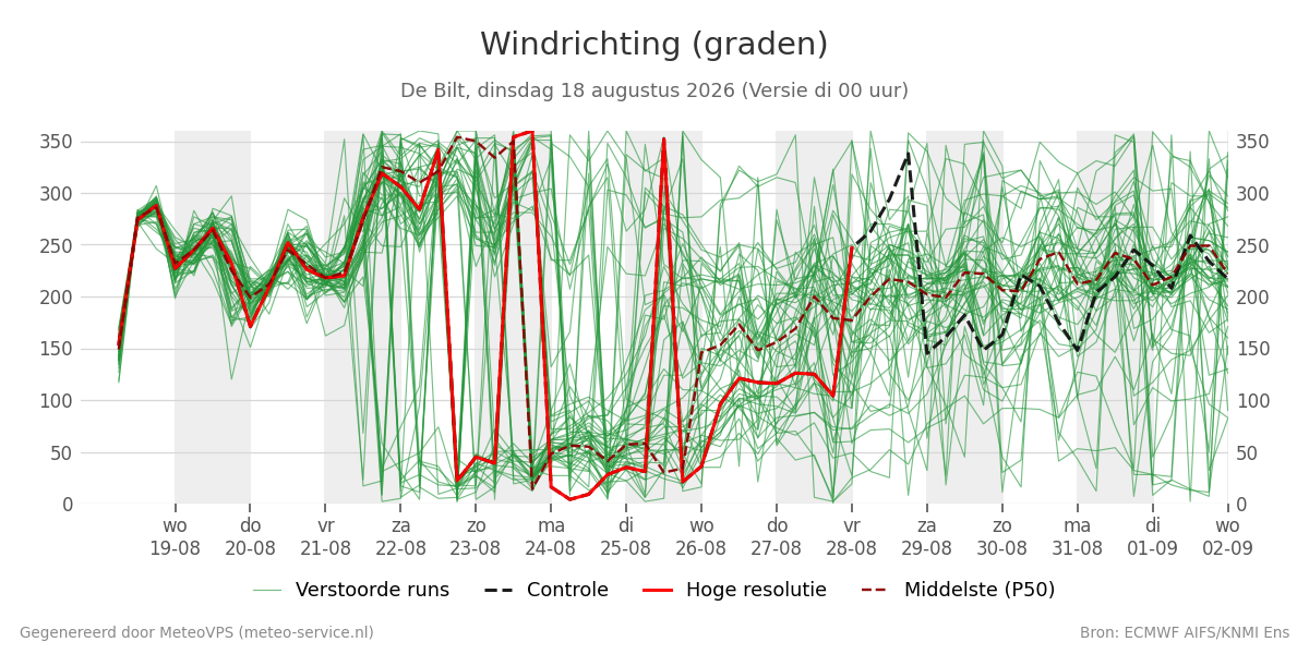 Windrichting De Bilt