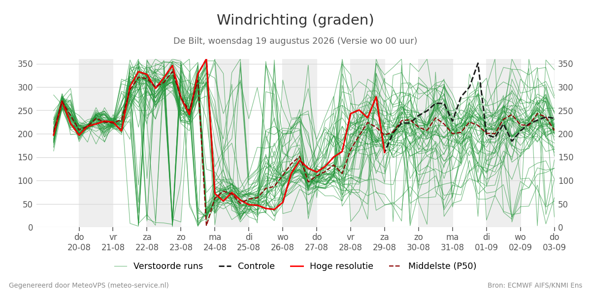 Windrichting De Bilt