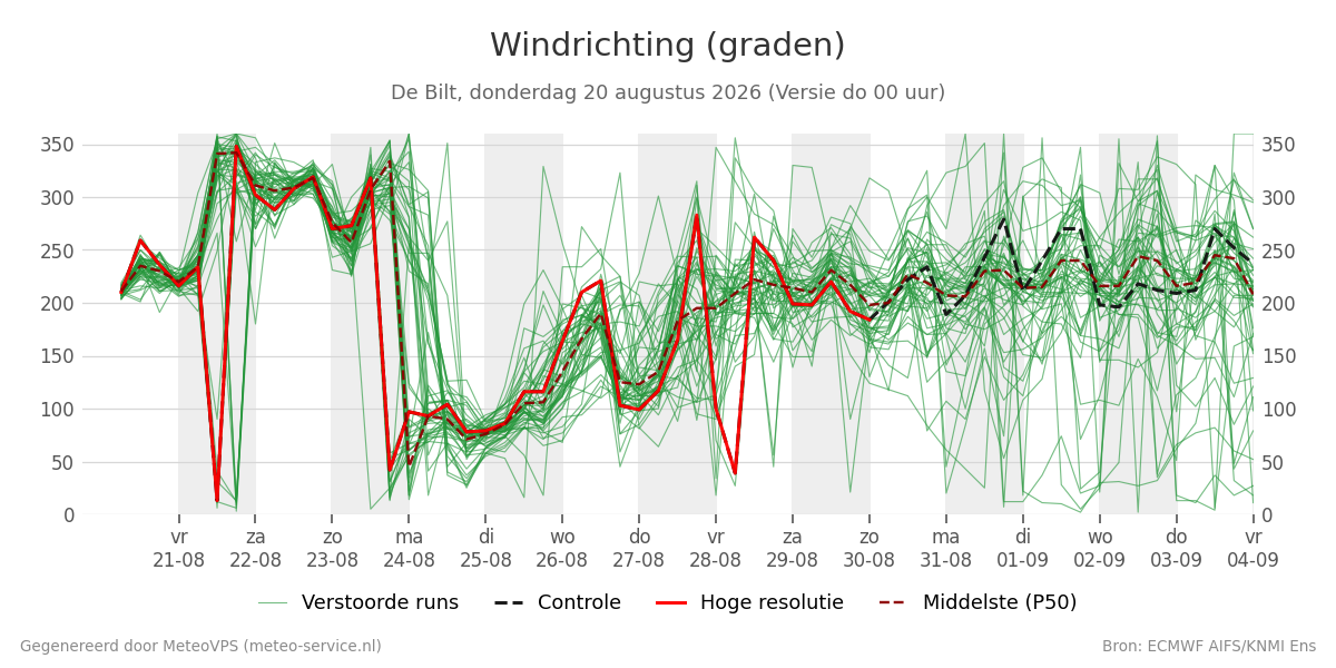 Windrichting De Bilt