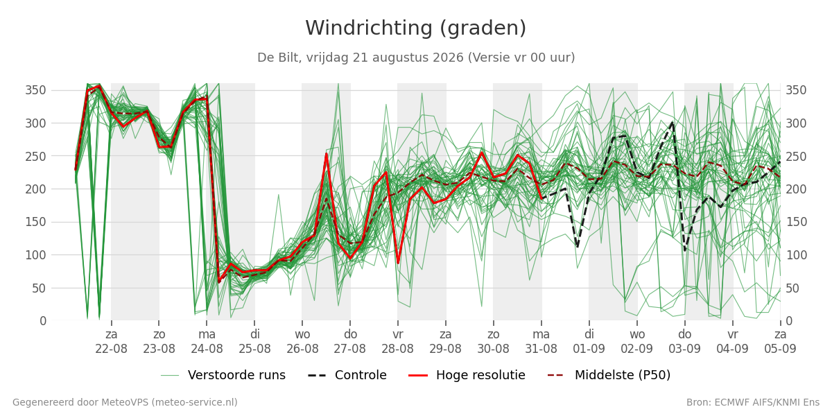 Windrichting De Bilt