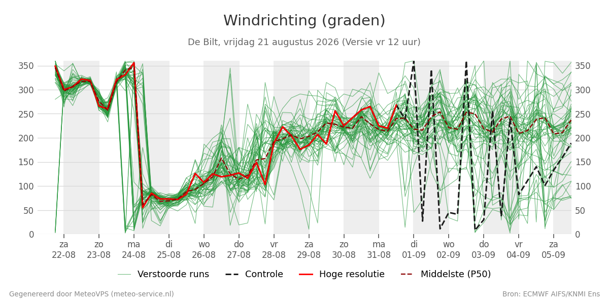Windrichting De Bilt