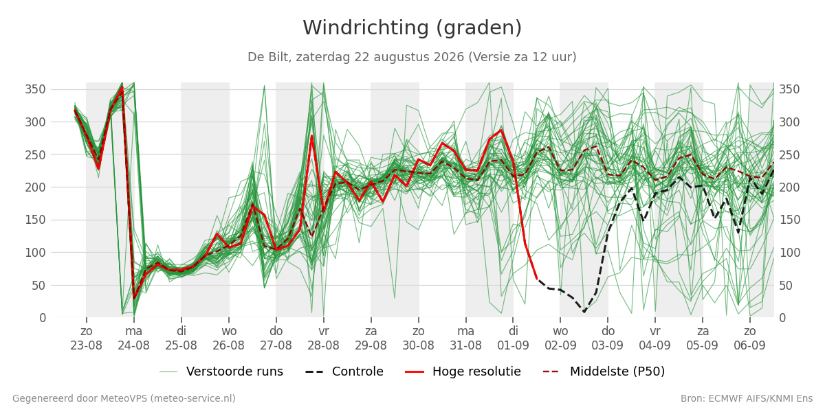 Windrichting De Bilt
