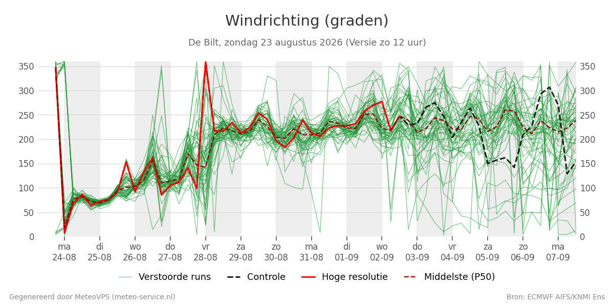 Windrichting De Bilt