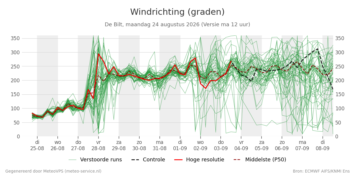 Windrichting De Bilt