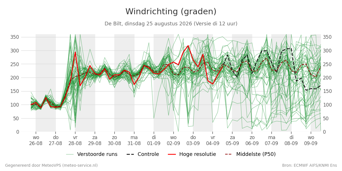 Windrichting De Bilt