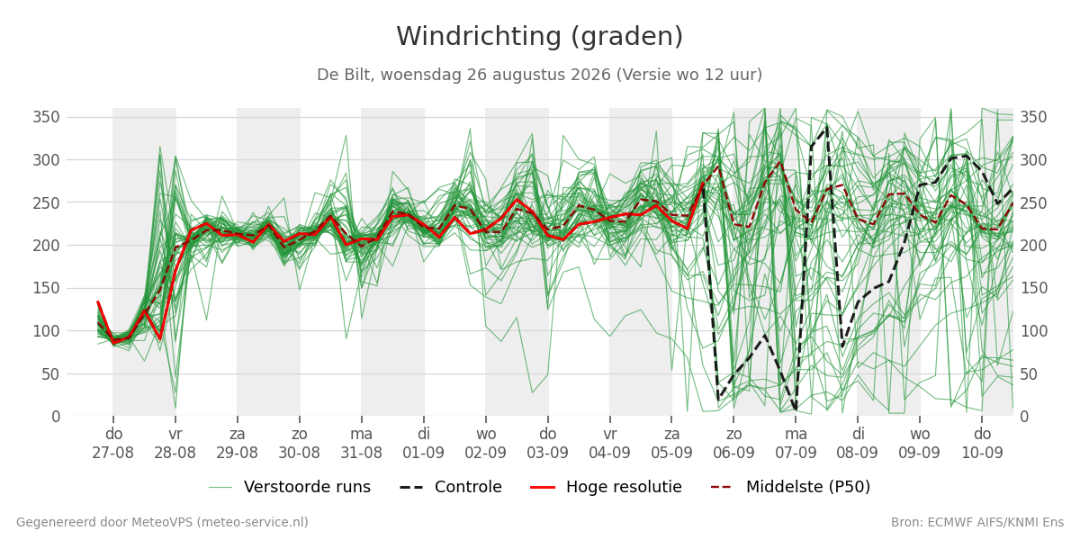 Windrichting De Bilt