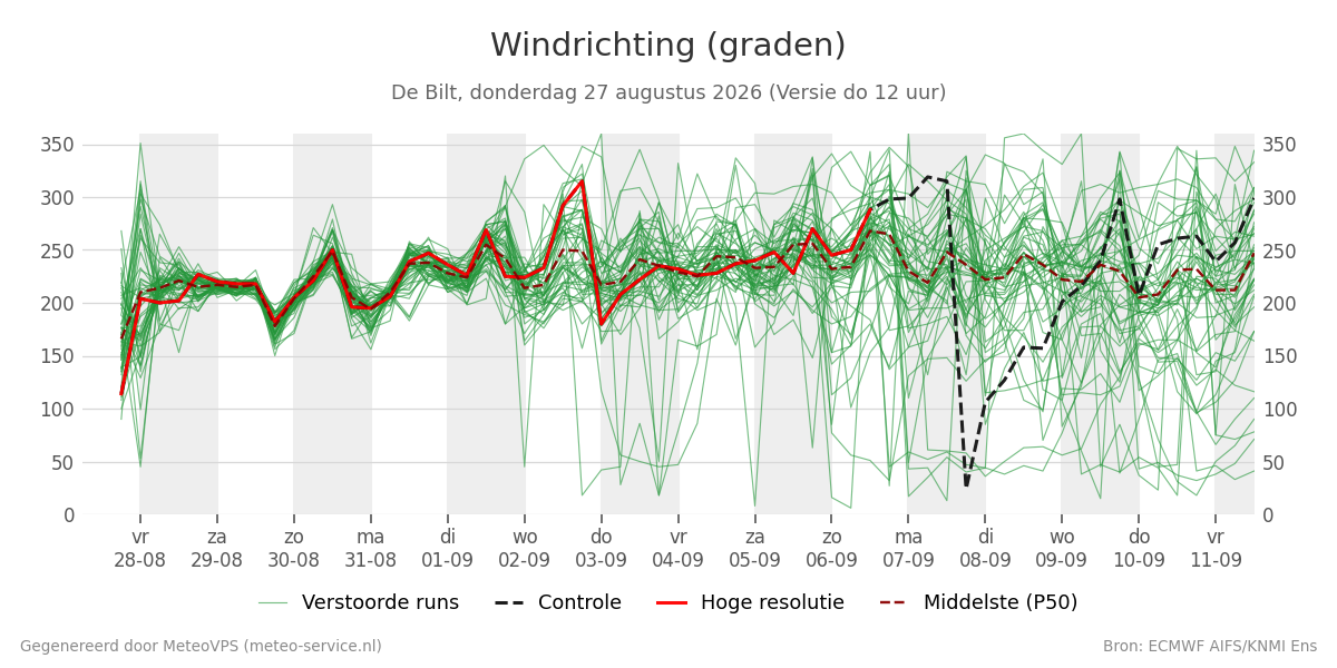 Windrichting De Bilt