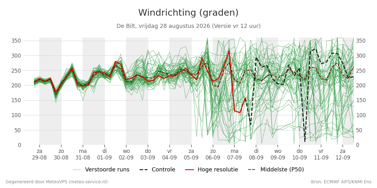 Windrichting De Bilt