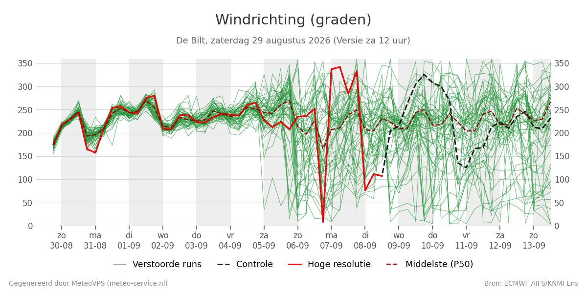 Windrichting De Bilt