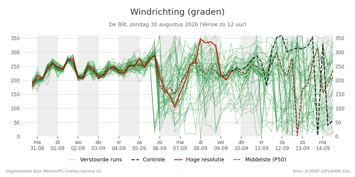 Windrichting De Bilt