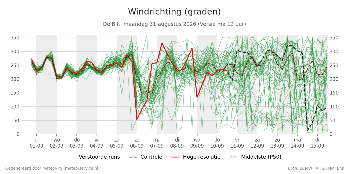 Windrichting De Bilt