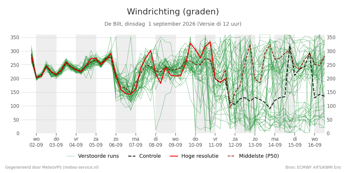 Windrichting De Bilt