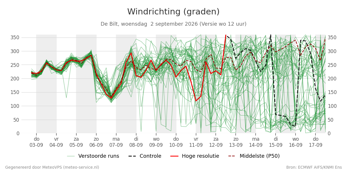Windrichting De Bilt