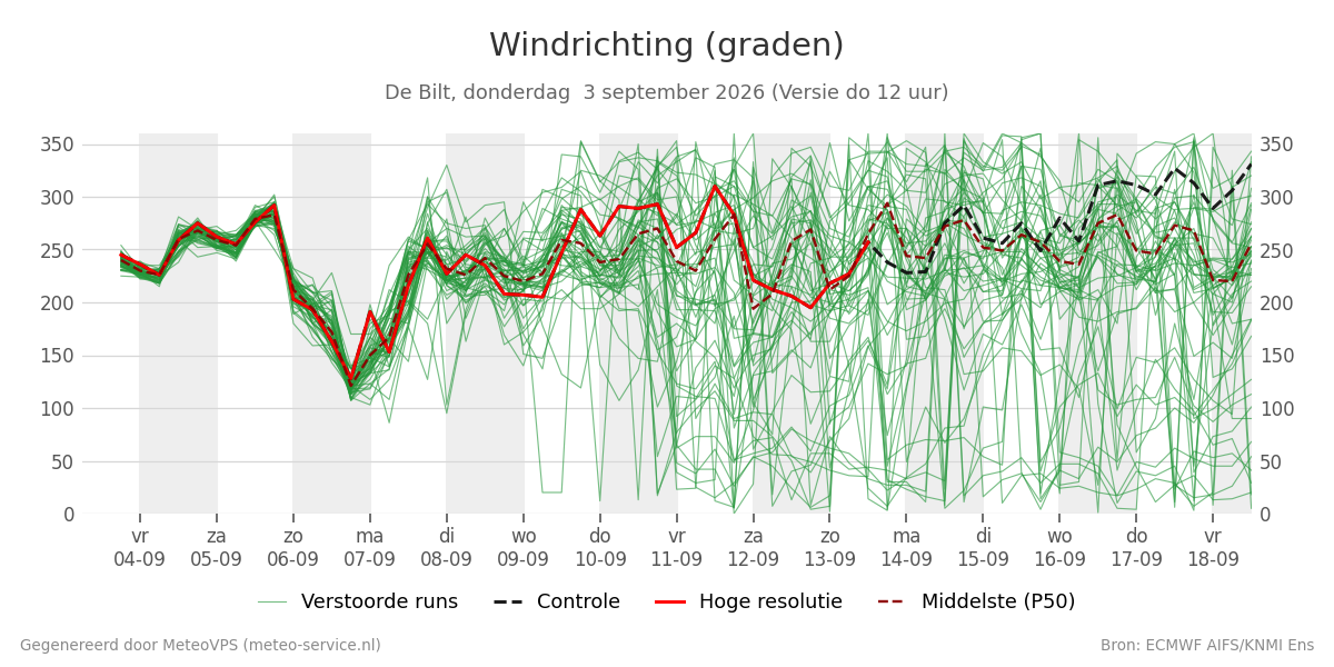 Windrichting De Bilt