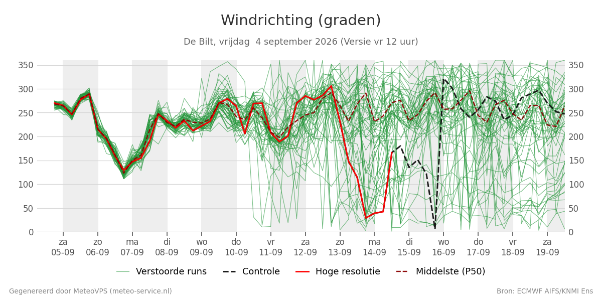 Windrichting De Bilt