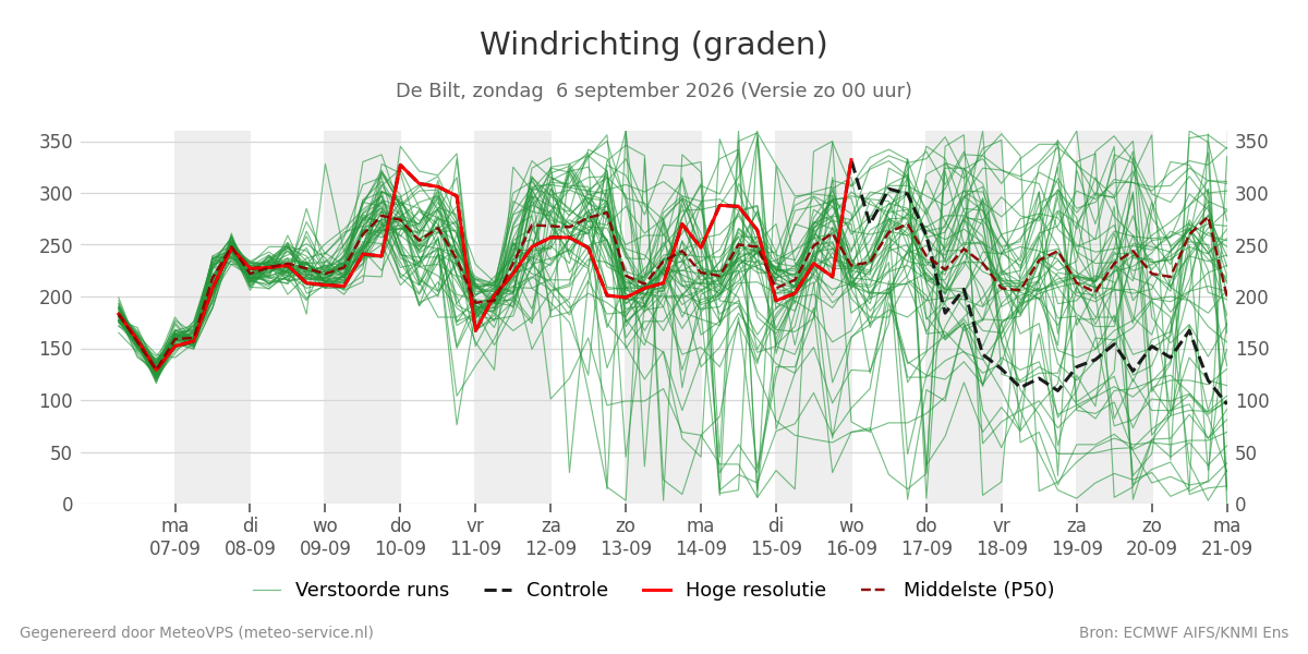 Windrichting De Bilt