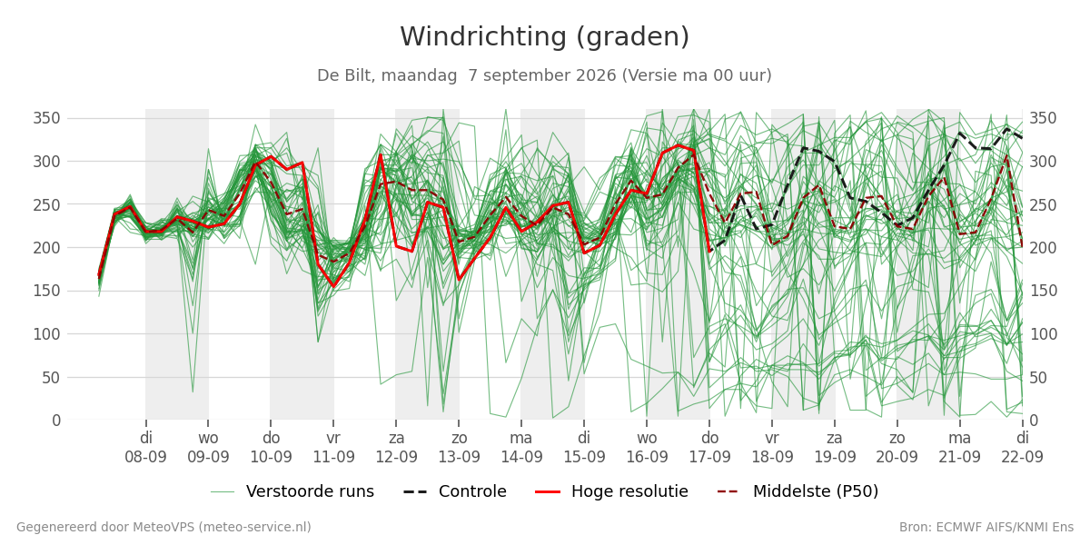 Windrichting De Bilt