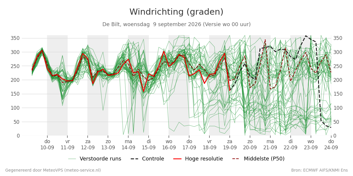 Windrichting De Bilt