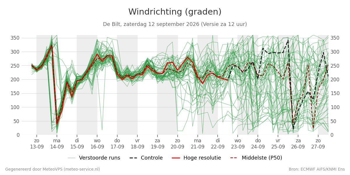 Windrichting De Bilt