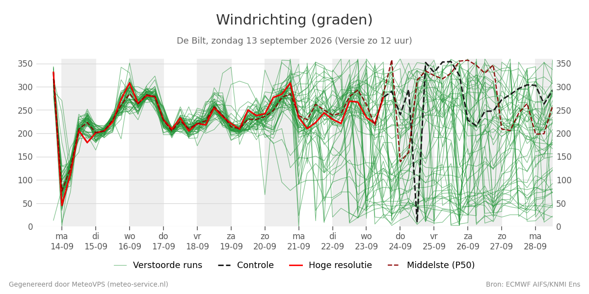 Windrichting De Bilt