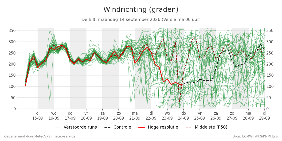 Windrichting De Bilt
