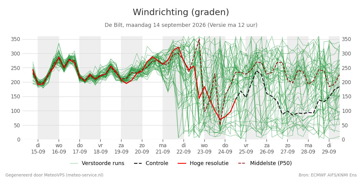 Windrichting De Bilt