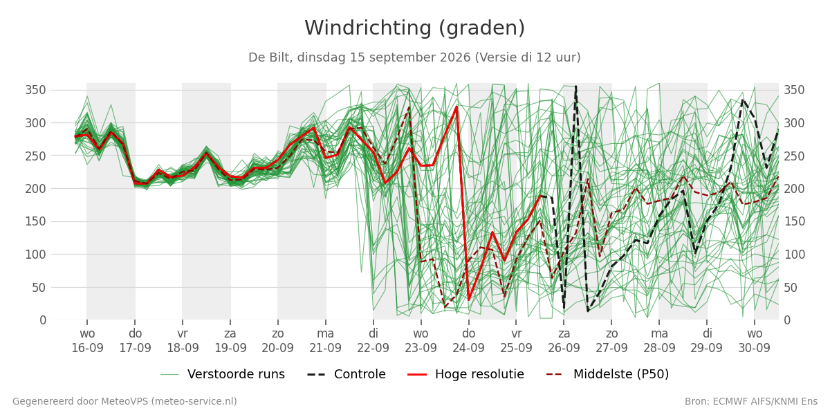Windrichting De Bilt
