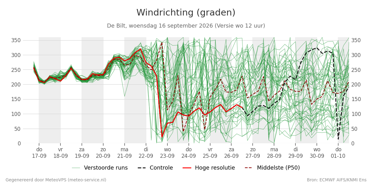Windrichting De Bilt