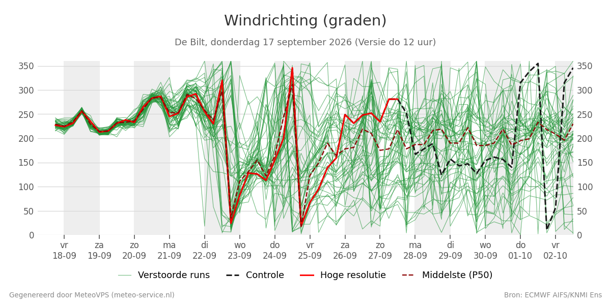 Windrichting De Bilt