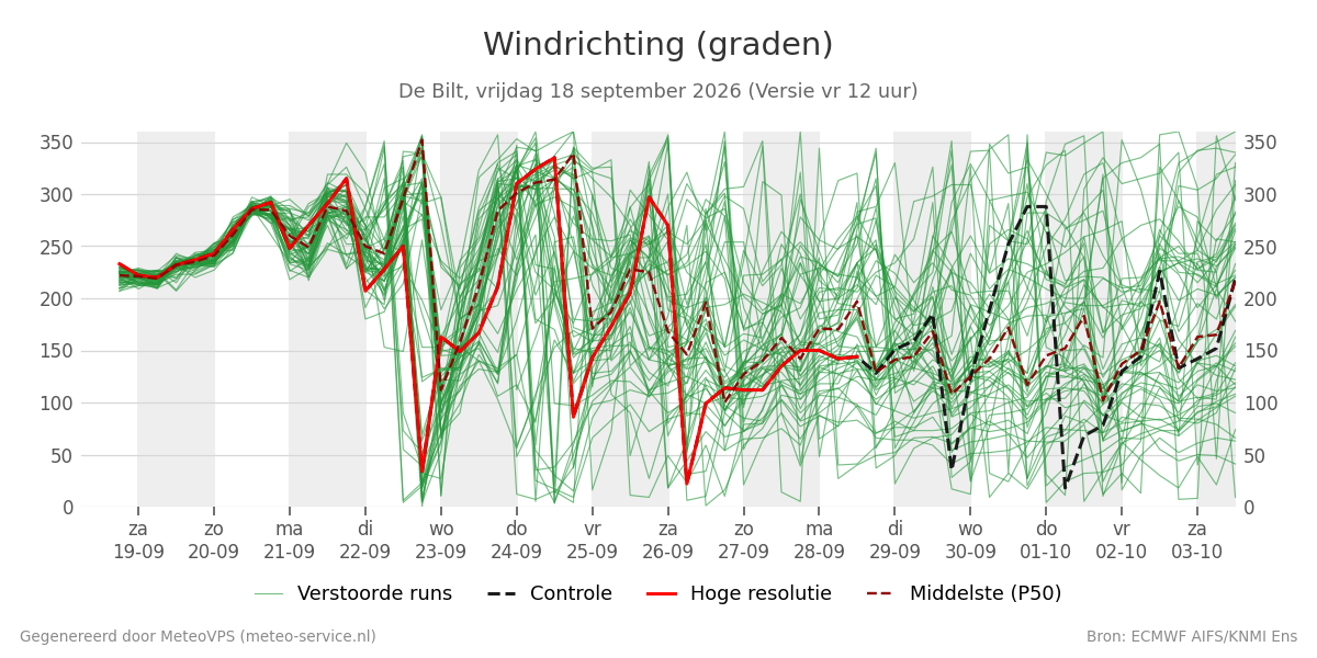 Windrichting De Bilt
