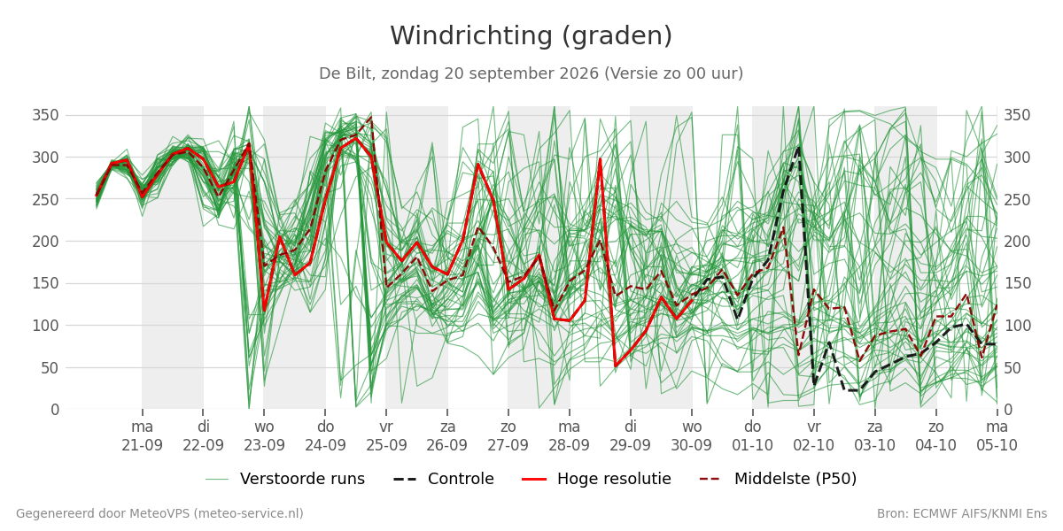 Windrichting De Bilt