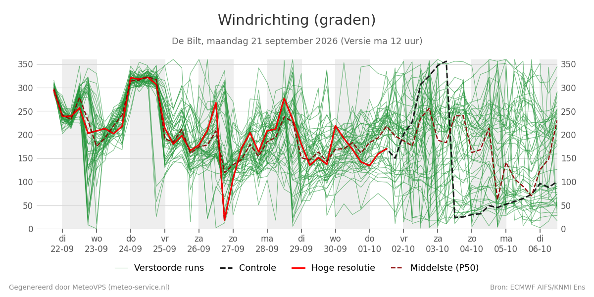 Windrichting De Bilt