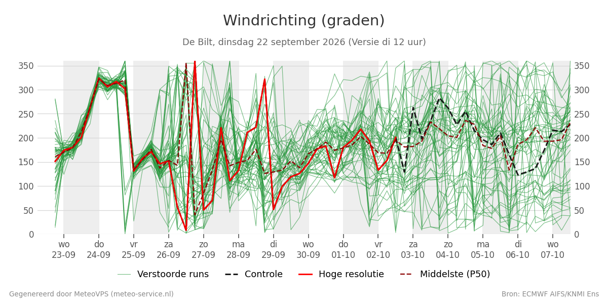 Windrichting De Bilt