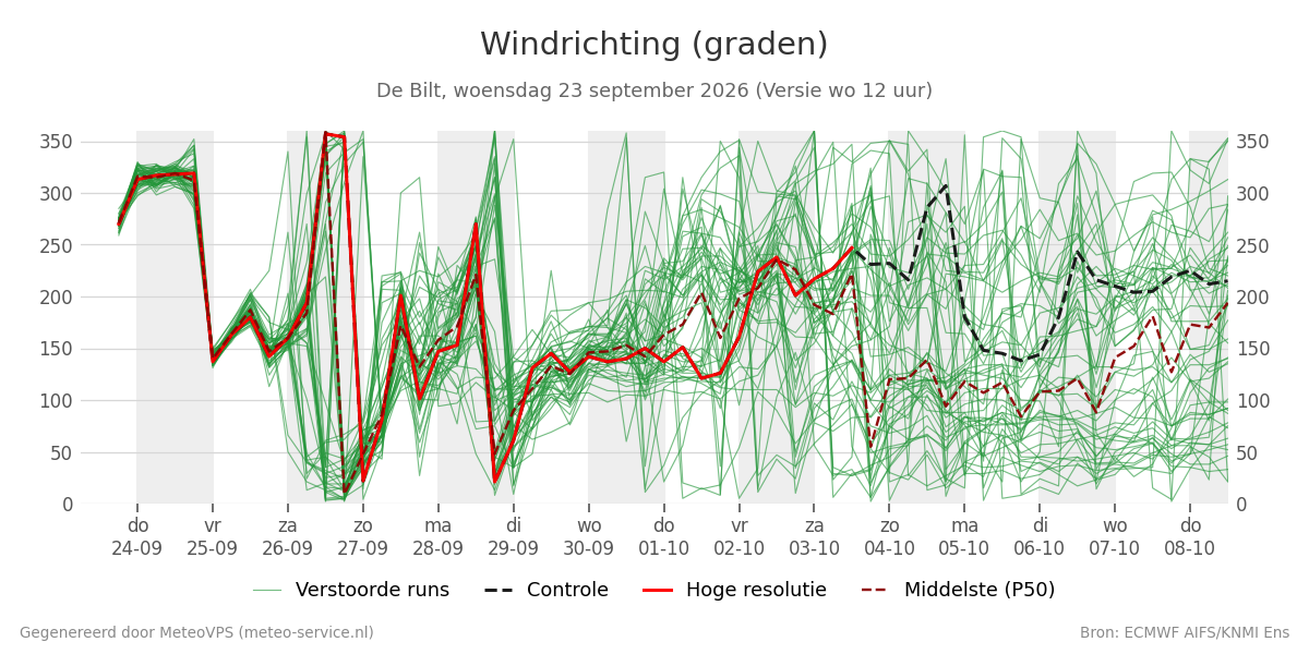 Windrichting De Bilt