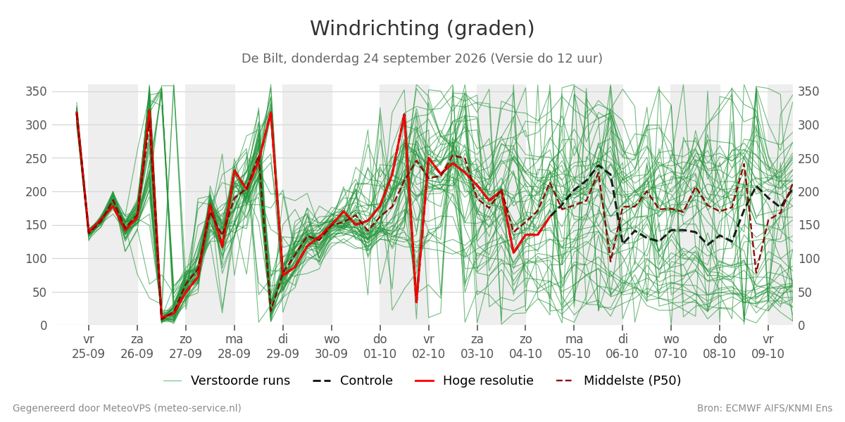 Windrichting De Bilt