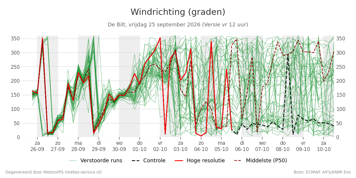 Windrichting De Bilt