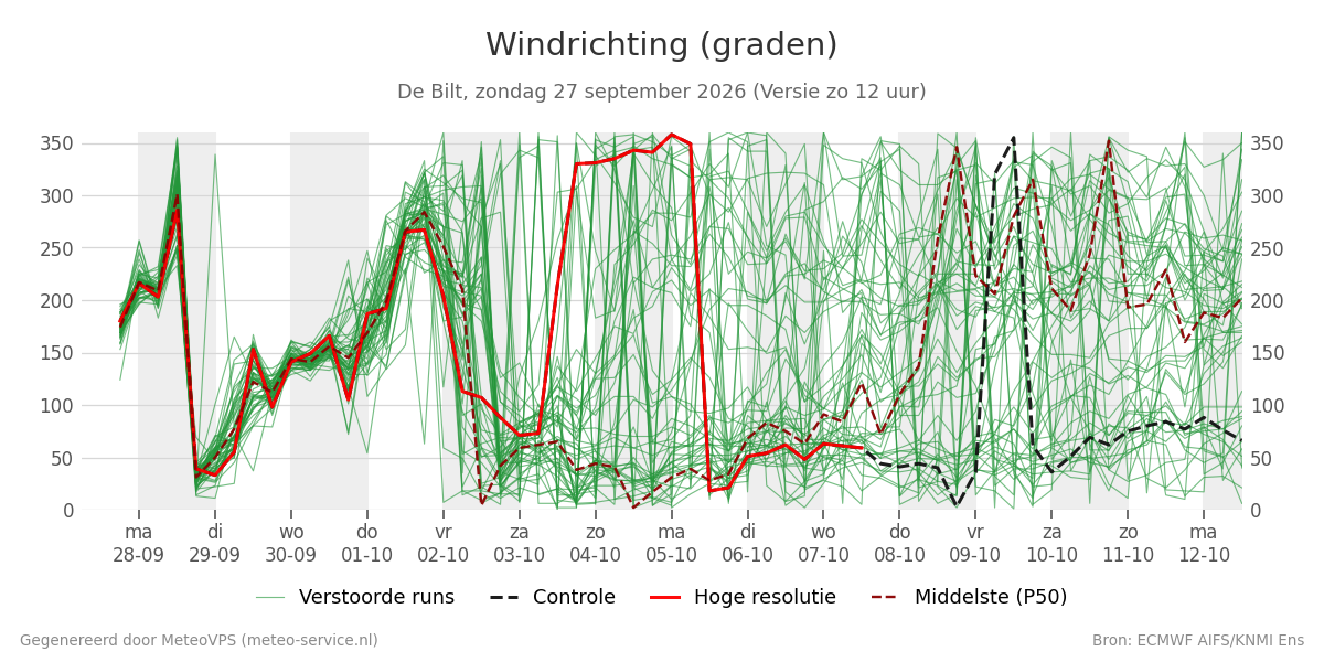 Windrichting De Bilt