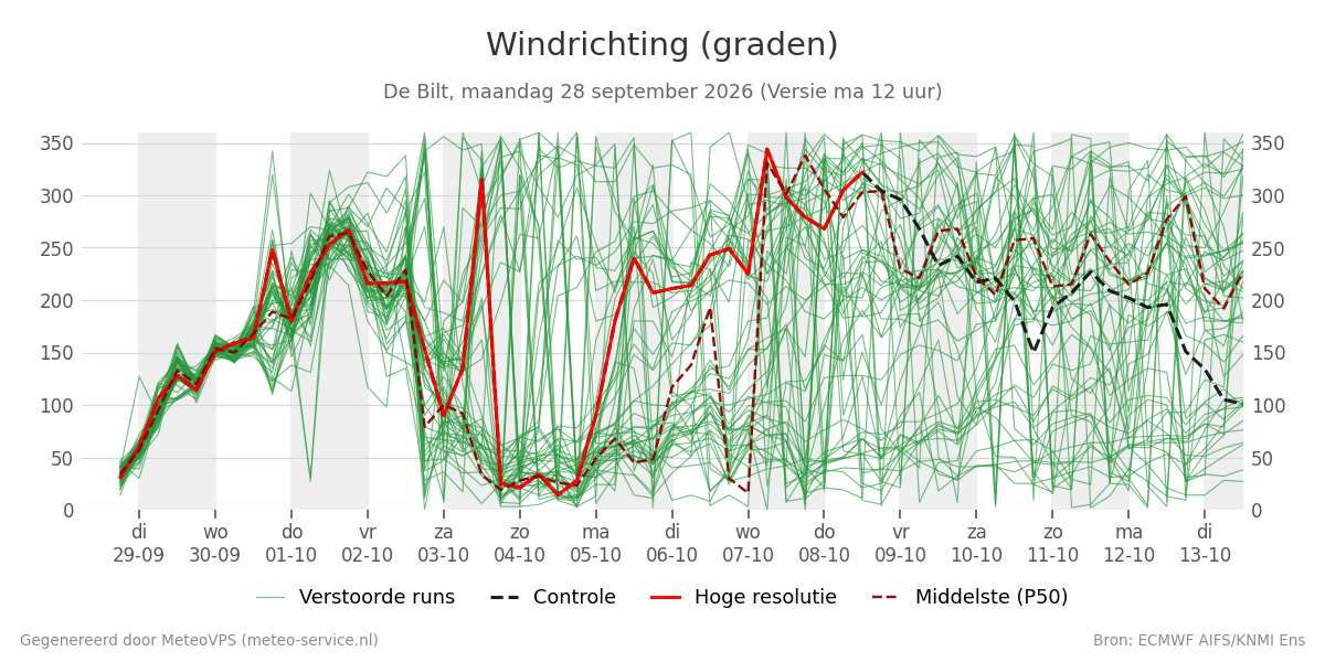 Windrichting De Bilt