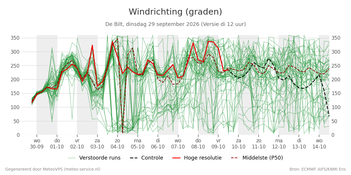 Windrichting De Bilt