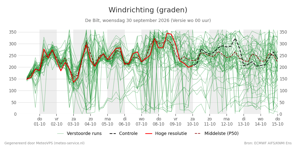Windrichting De Bilt