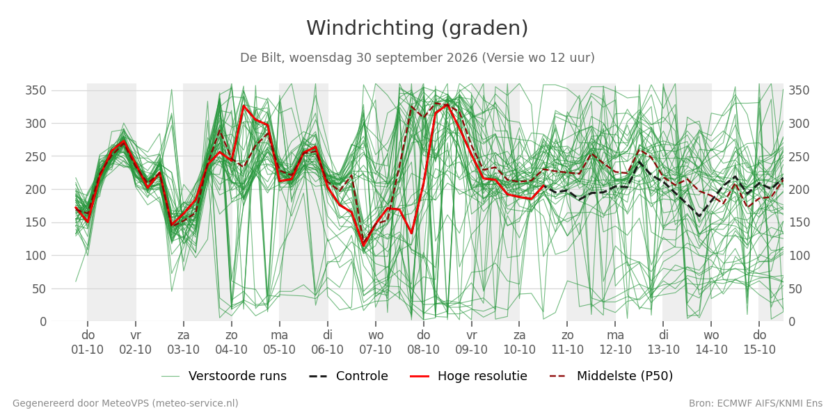Windrichting De Bilt