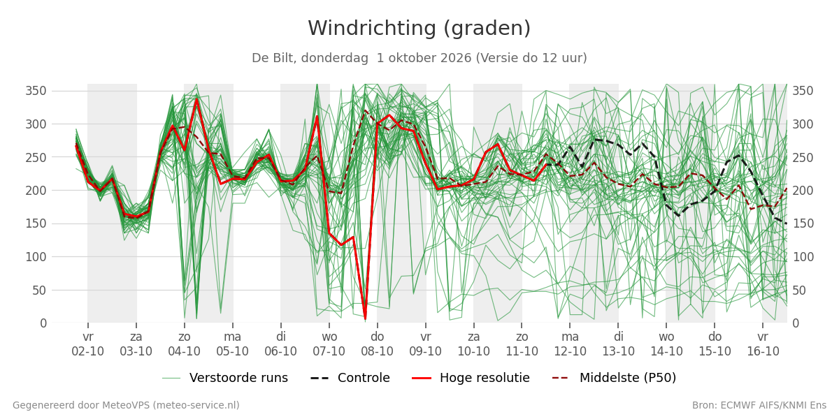 Windrichting De Bilt