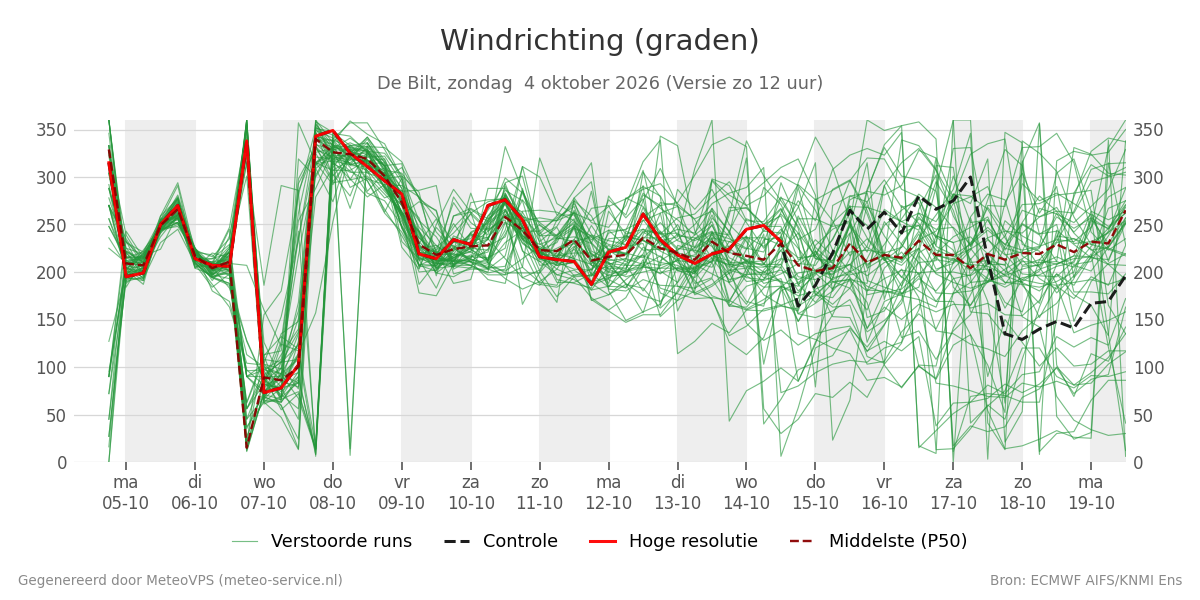 Windrichting De Bilt