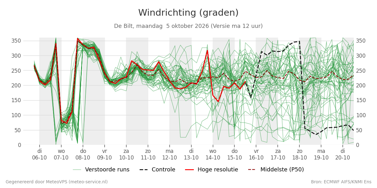 Windrichting De Bilt