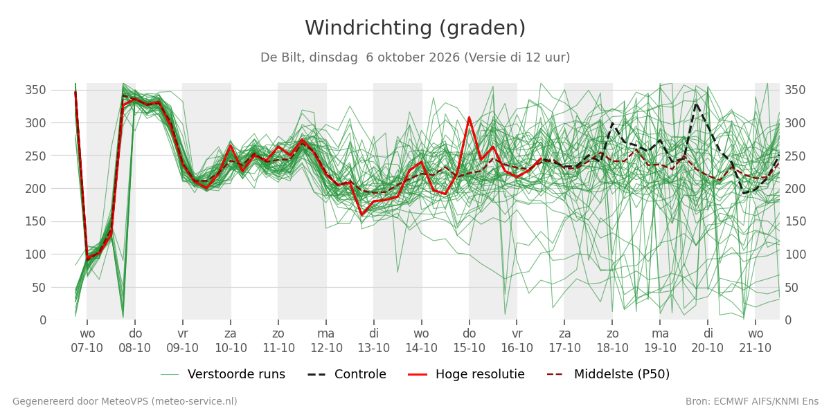 Windrichting De Bilt