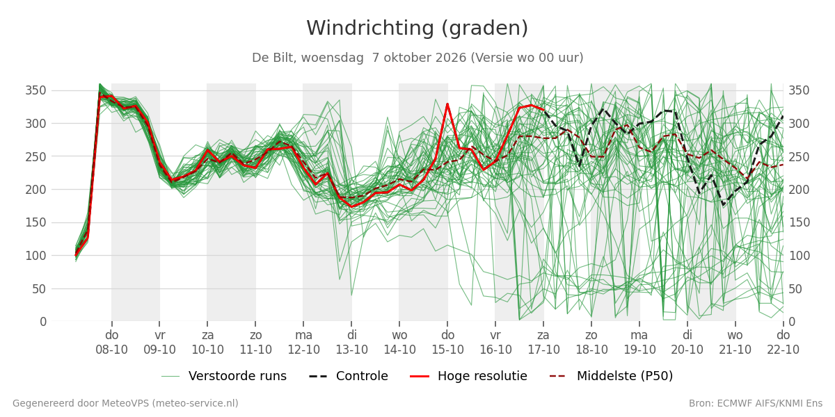 Windrichting De Bilt