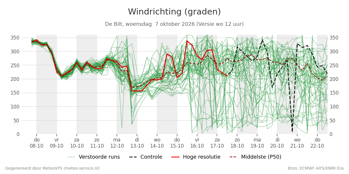 Windrichting De Bilt