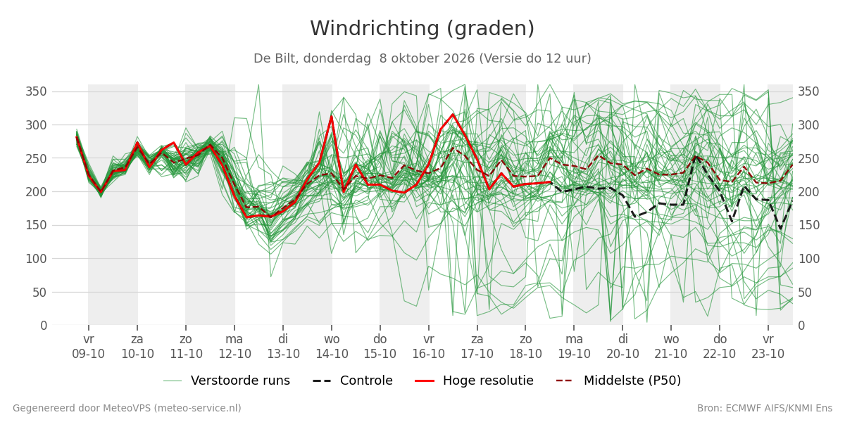 Windrichting De Bilt